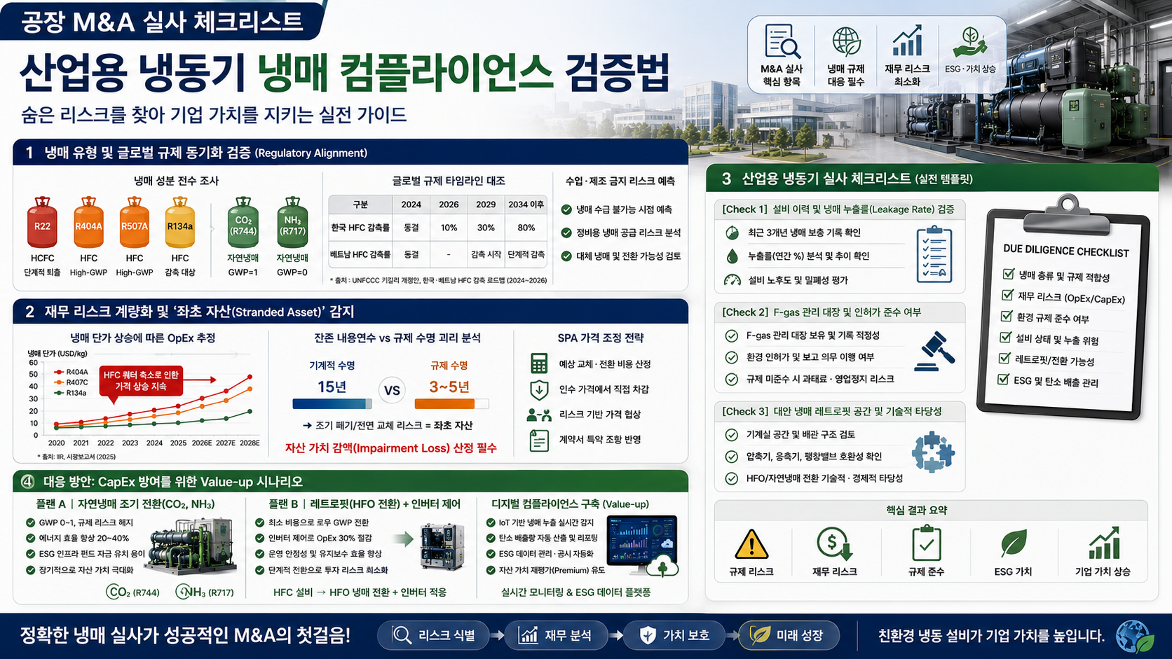 산업용 냉동기 냉매 컴플라이언스 검증법