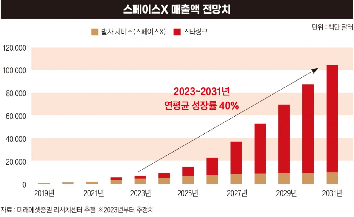 스페이스X 매출액 전망치