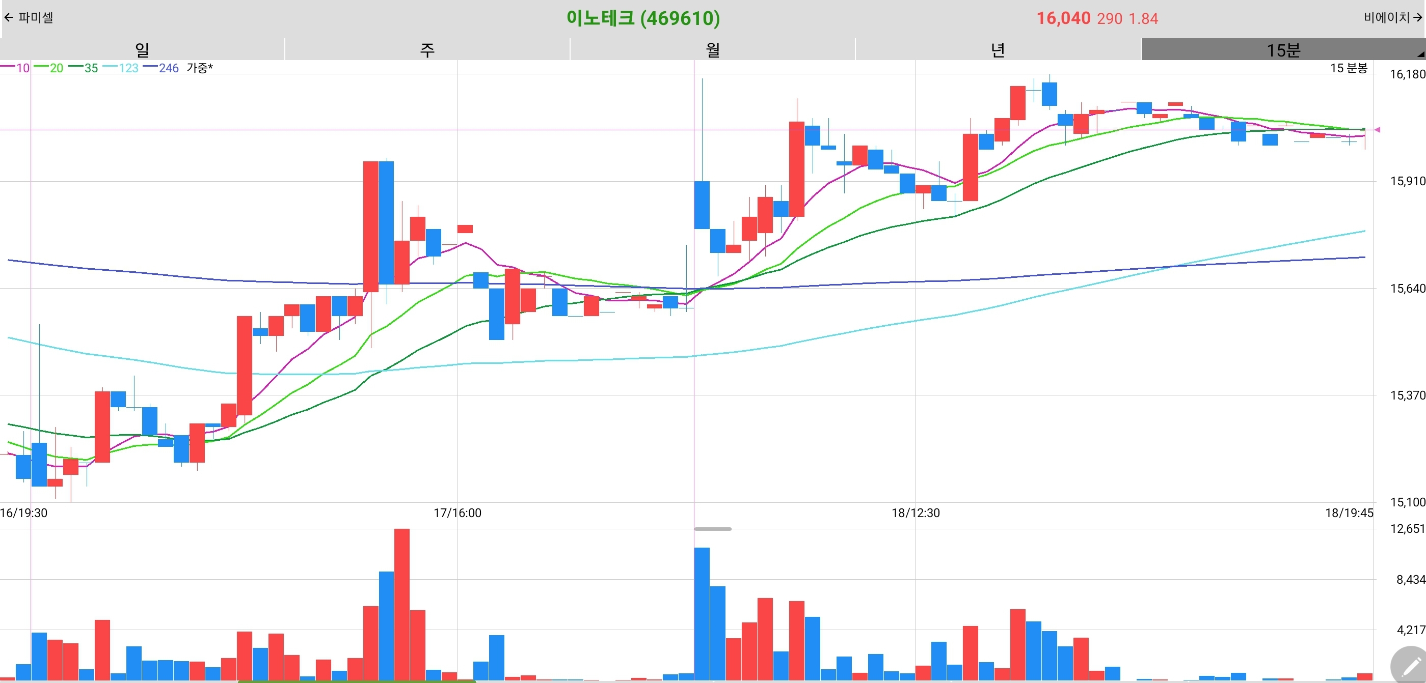 20260918 이노테크 15분봉