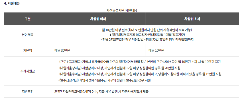 청년내일저축계좌 지원내용