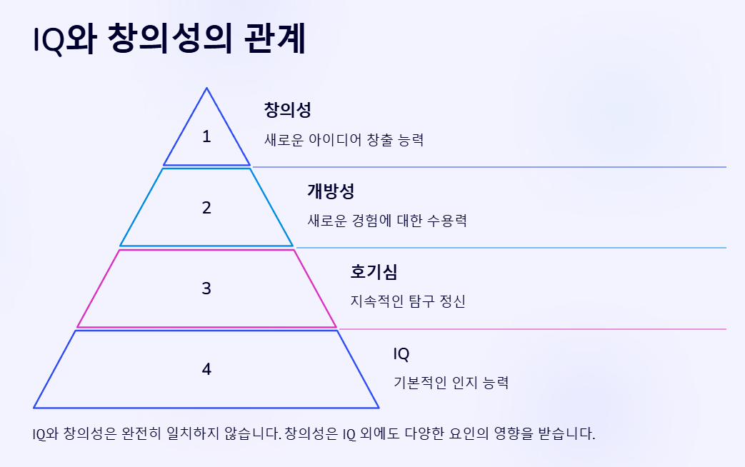 IQ와 창의성의 관계