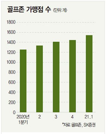 골프존 가맹점수