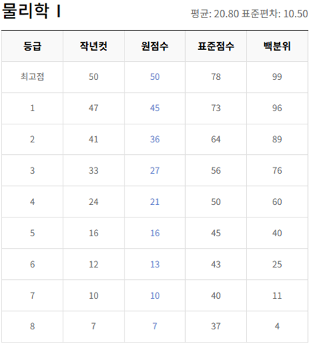 고2-물리학 1-등급컷