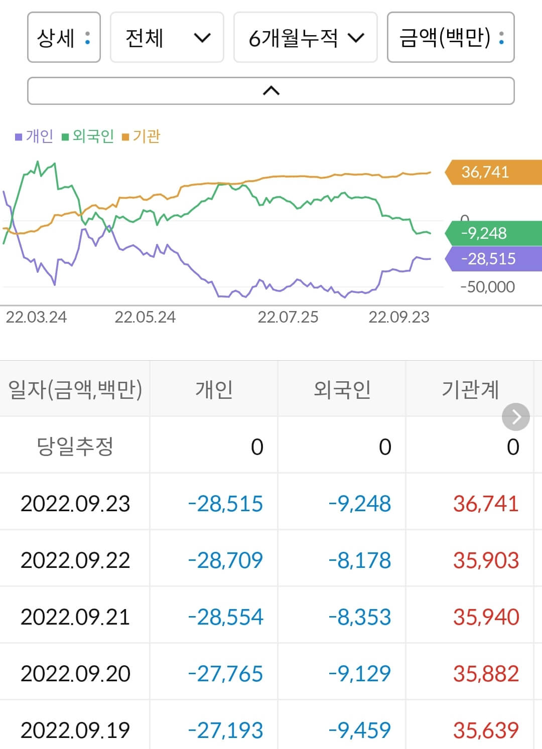 안랩 누적 수급