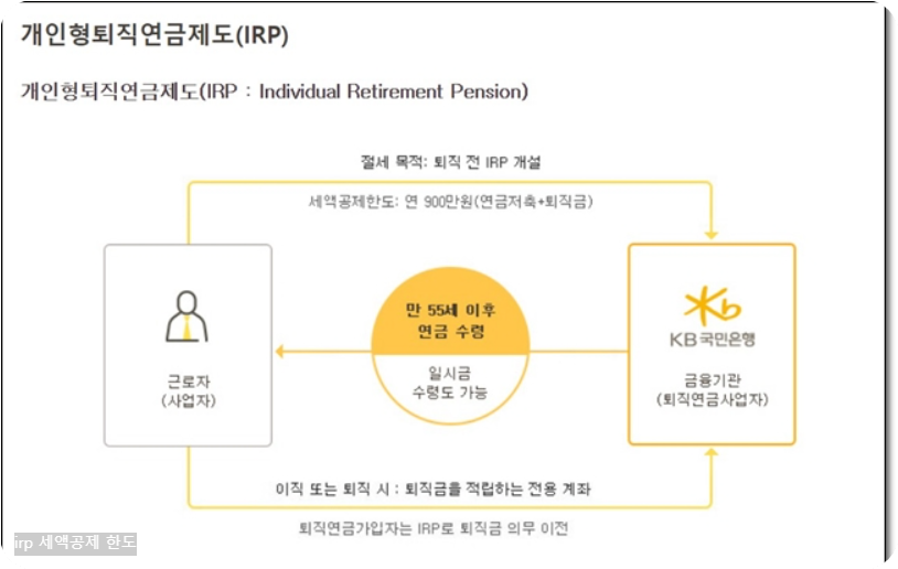 irp 세액공제 한도