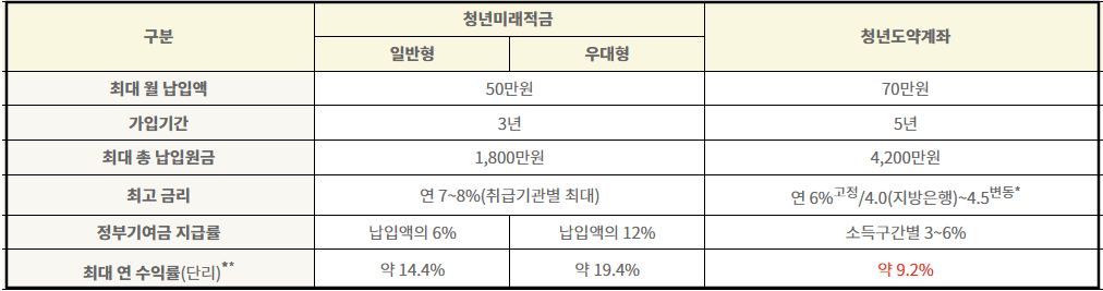 청년미래적금 2차