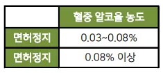 음주운전-면허취소-기준