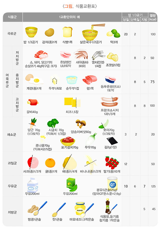 당뇨환자를-위한-식품교환표
