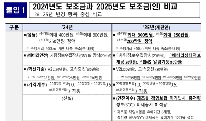 2025년 제주도 전기차 보조금 개편안