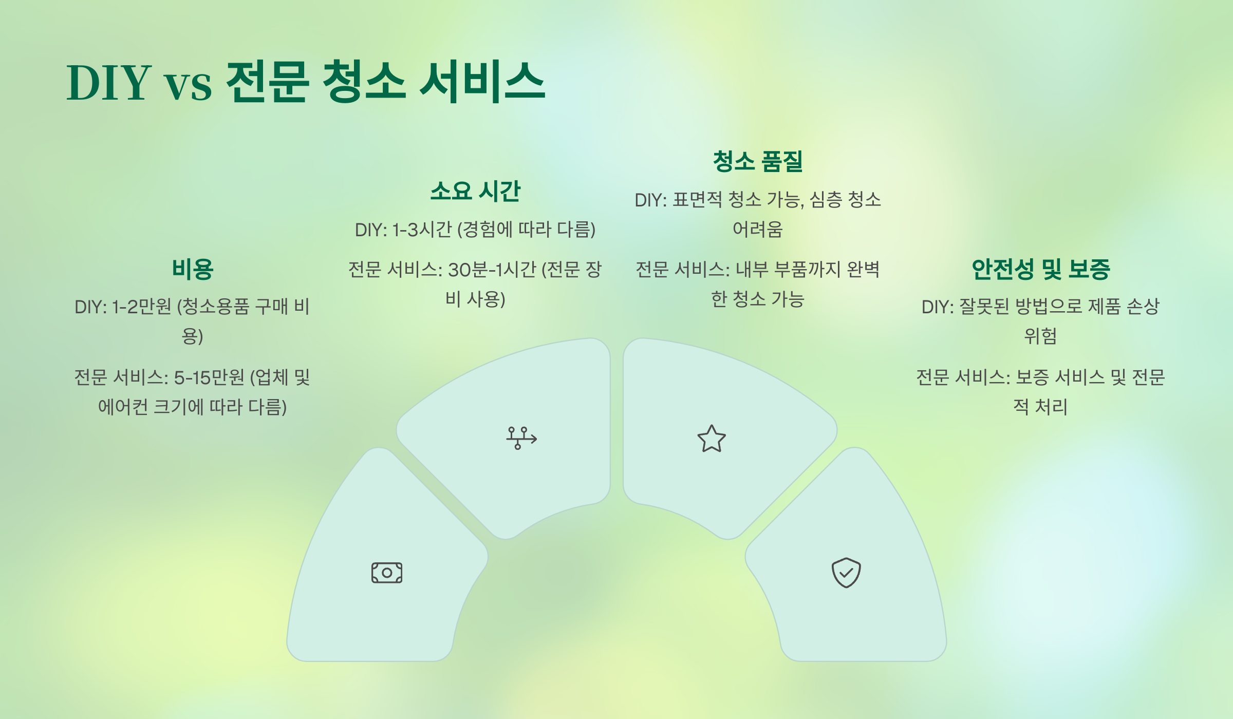 에어컨 청소 셀프 전문업체 서비스