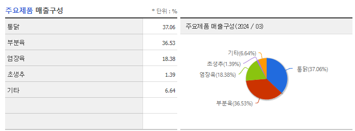 마니커_주요제품