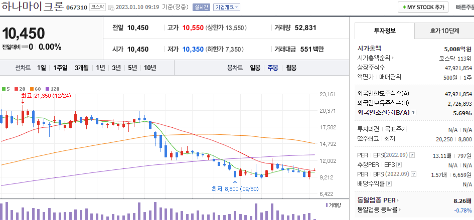 하나마이크론 차트