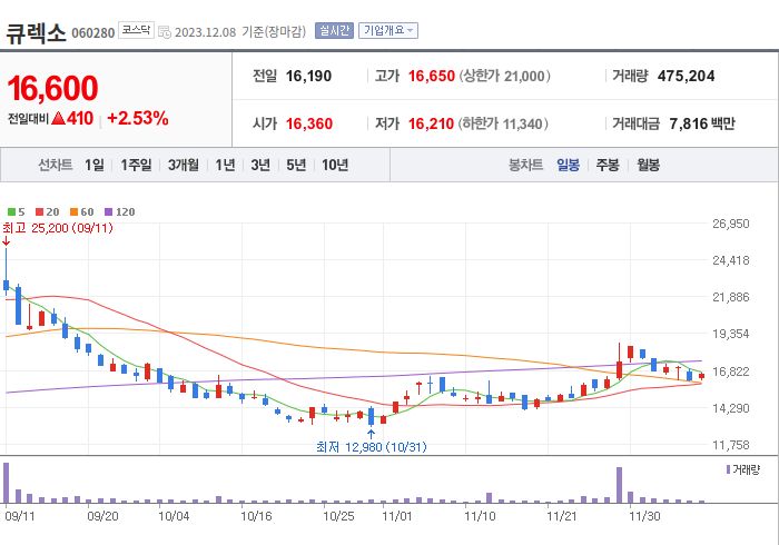 큐렉소 3개월 주가(일봉)