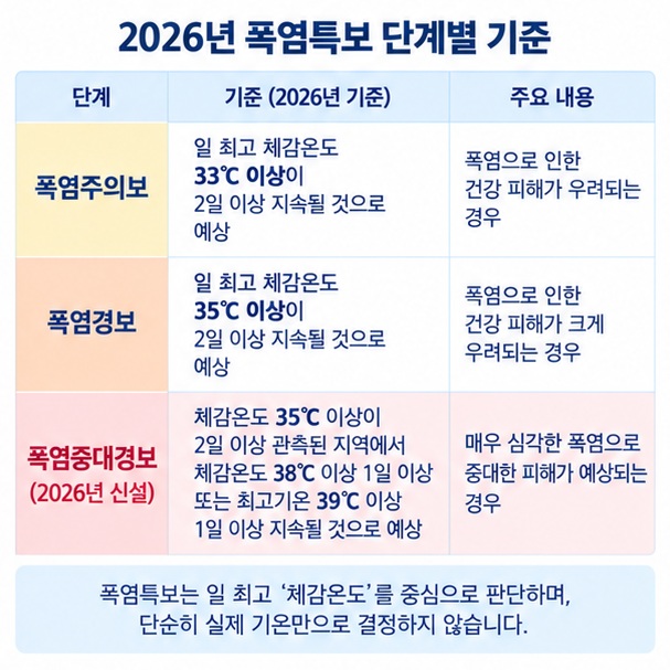 2026년 기상청 폭염주의보 폭염경보 폭염중대경보의 체감온도와 지속시간 기준을 표로 보여주는 이미지