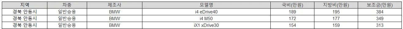 2025년 경북 안동시 전기차 보조금
