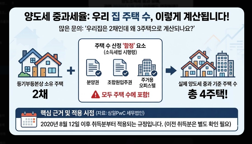 다주택자 기본세율 적용 가이드 [5월 9일 데드라인] 주택 수 산정 및 장특공 활용 전략