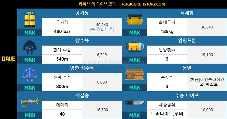 데이브더다이버 장비 업그레이드