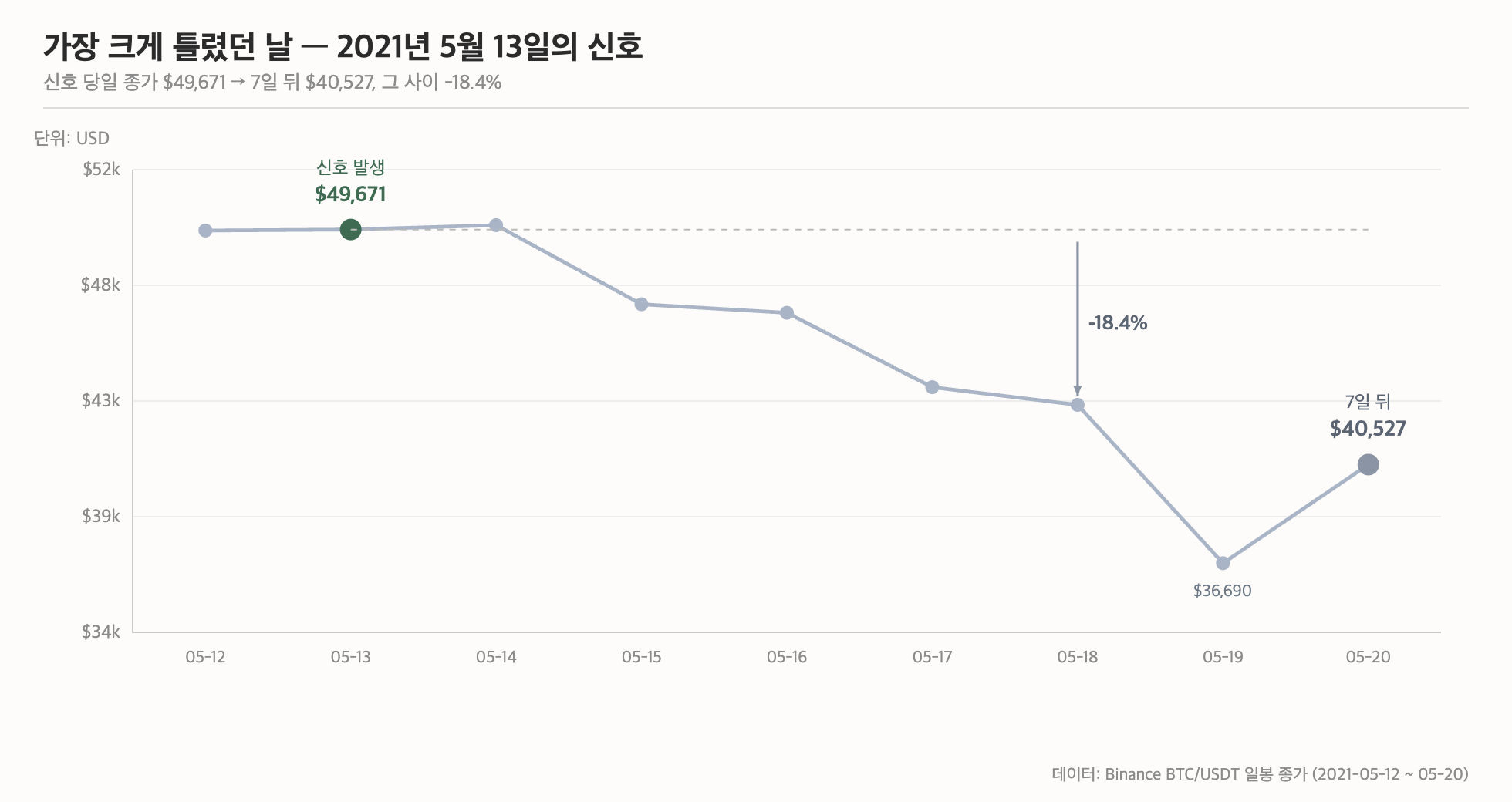 2021년 5월 13일 신호 이후 7일간 비트코인 가격이 하락한 경로를 그린 선 그래프