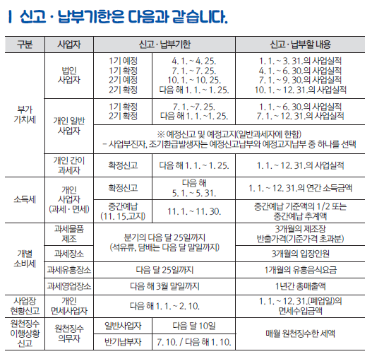신고납부기한