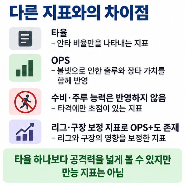 타율은 안타 비율이고 OPS는 볼넷 출루와 장타 가치까지 반영하지만 수비와 주루는 포함하지 않는다는 차이를 설명한 이미지