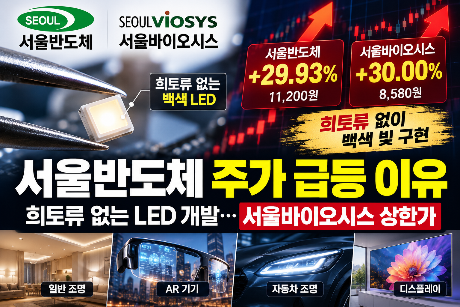 희토류 없는 백색 LED와 서울반도체&middot;서울바이오시스 주가 급등