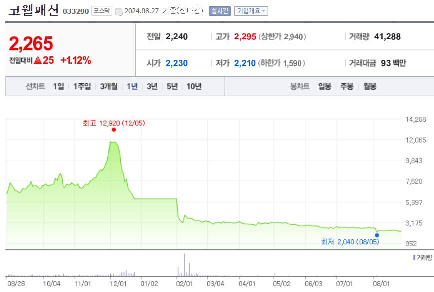 코웰패션 주가