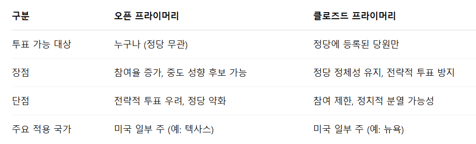 오픈 프라이머리 클로즈드 프라이머리 차이점
