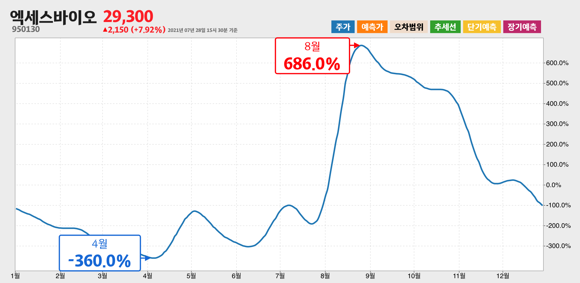 엑세스바이오 1년간 통계
