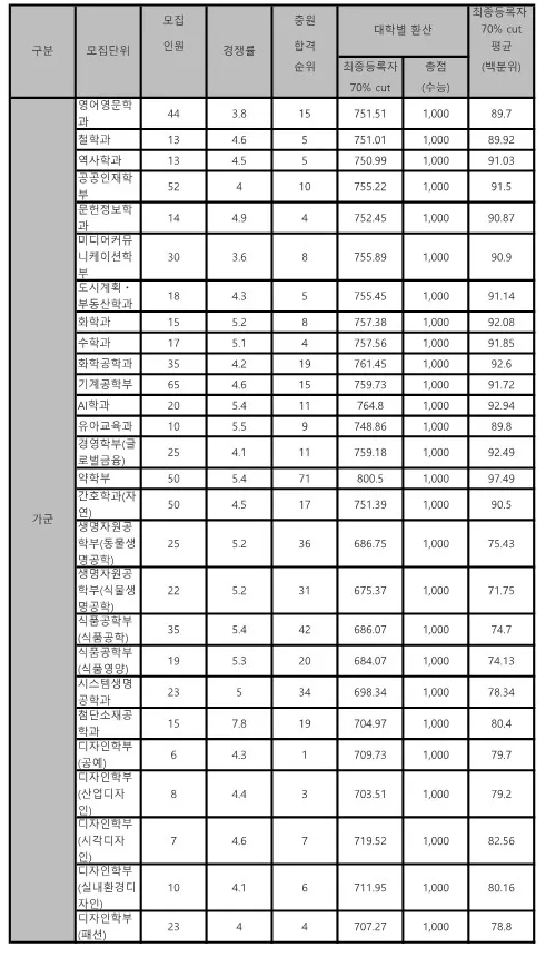 중앙대 가군 정시등급 2024 사진