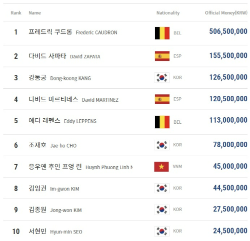 2021-2022시즌 PBA투어 경기상금 랭킹 1