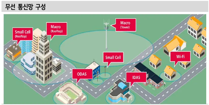 무선 통신망 구성