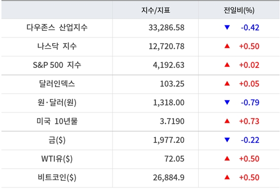 뉴욕증시