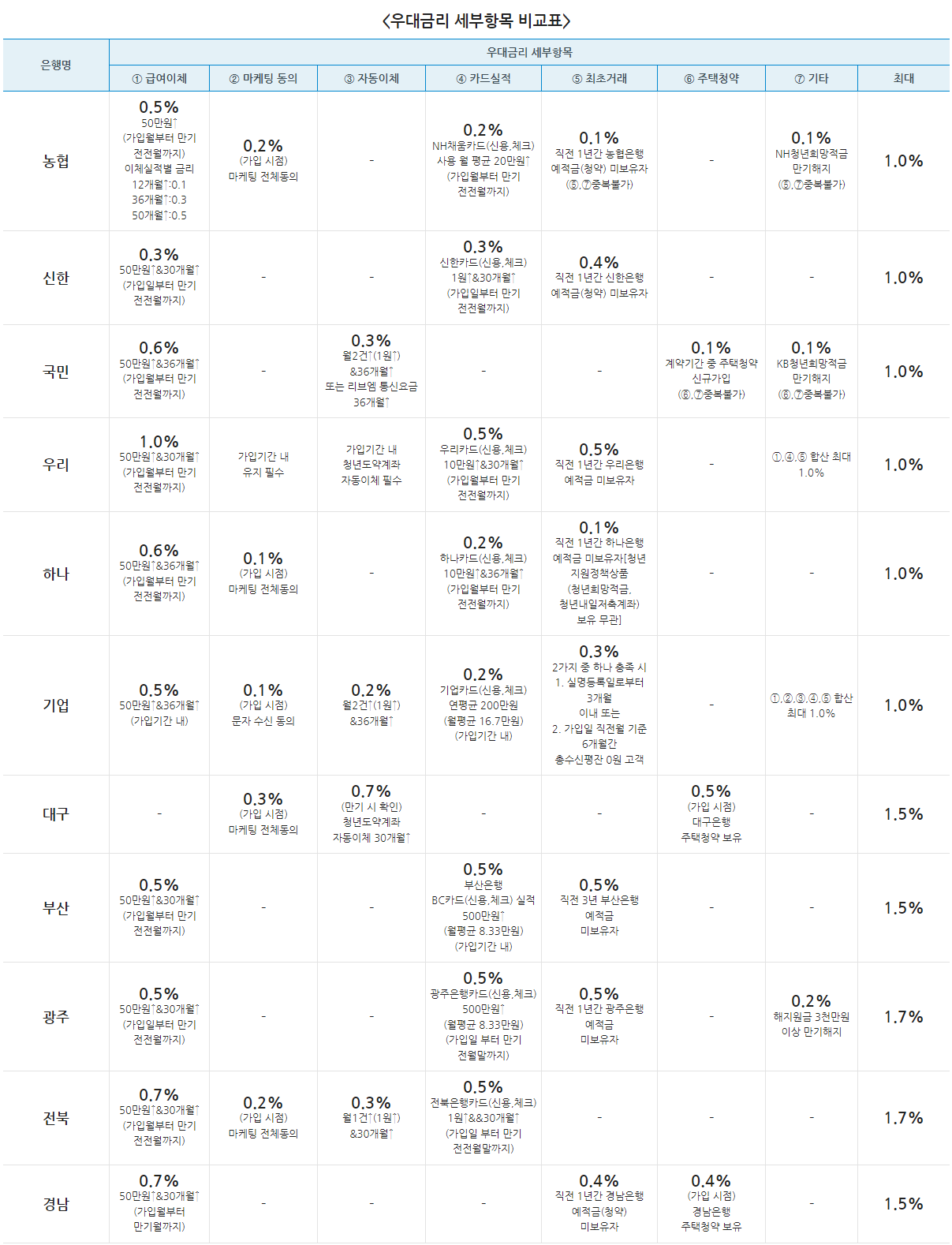 청년도약계좌 취급은행
