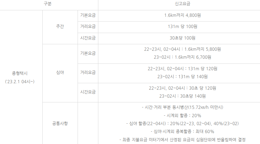 서울시 중형택시요금 변경