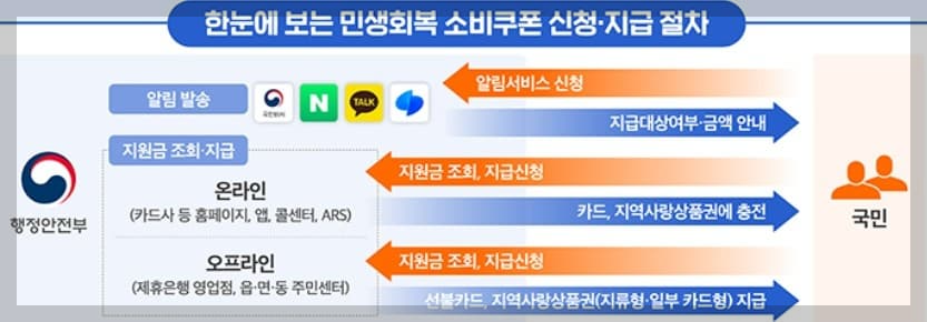 민생지원금 행정안전부 공식 신청절차 요약자료