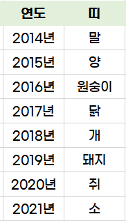 12간지-유래-동물순서-한자-띠별-년도별-나이-성격