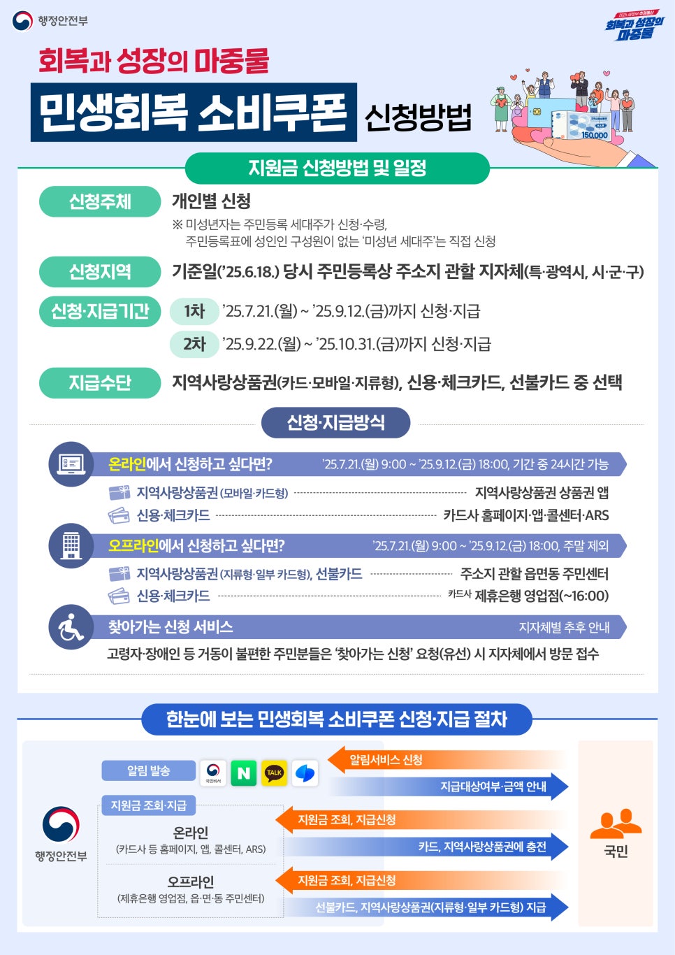2차-민생회복-지원금-신청방법-대상-지급일-총정리