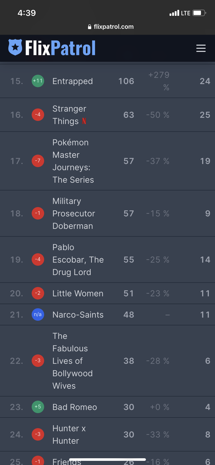 Flixpatrol 순위