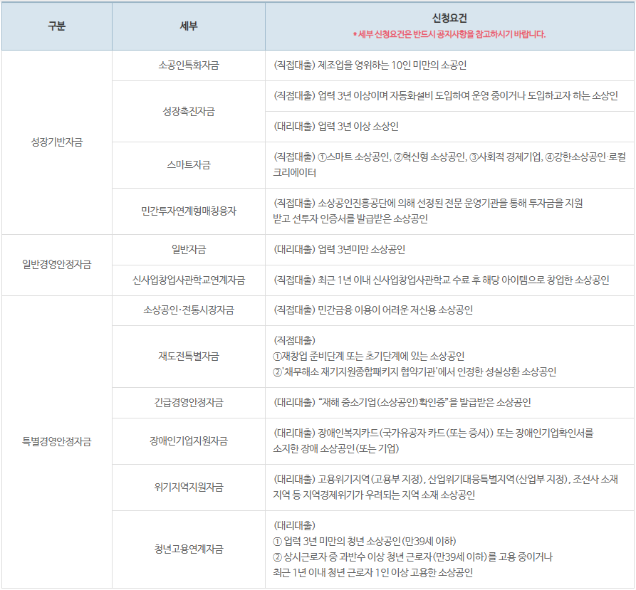 소상공인 정책자금