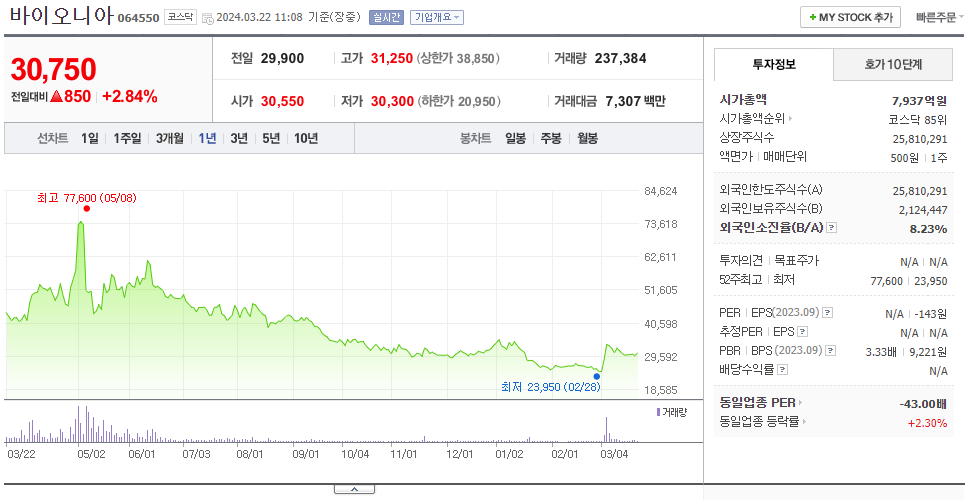바이오니아_주가