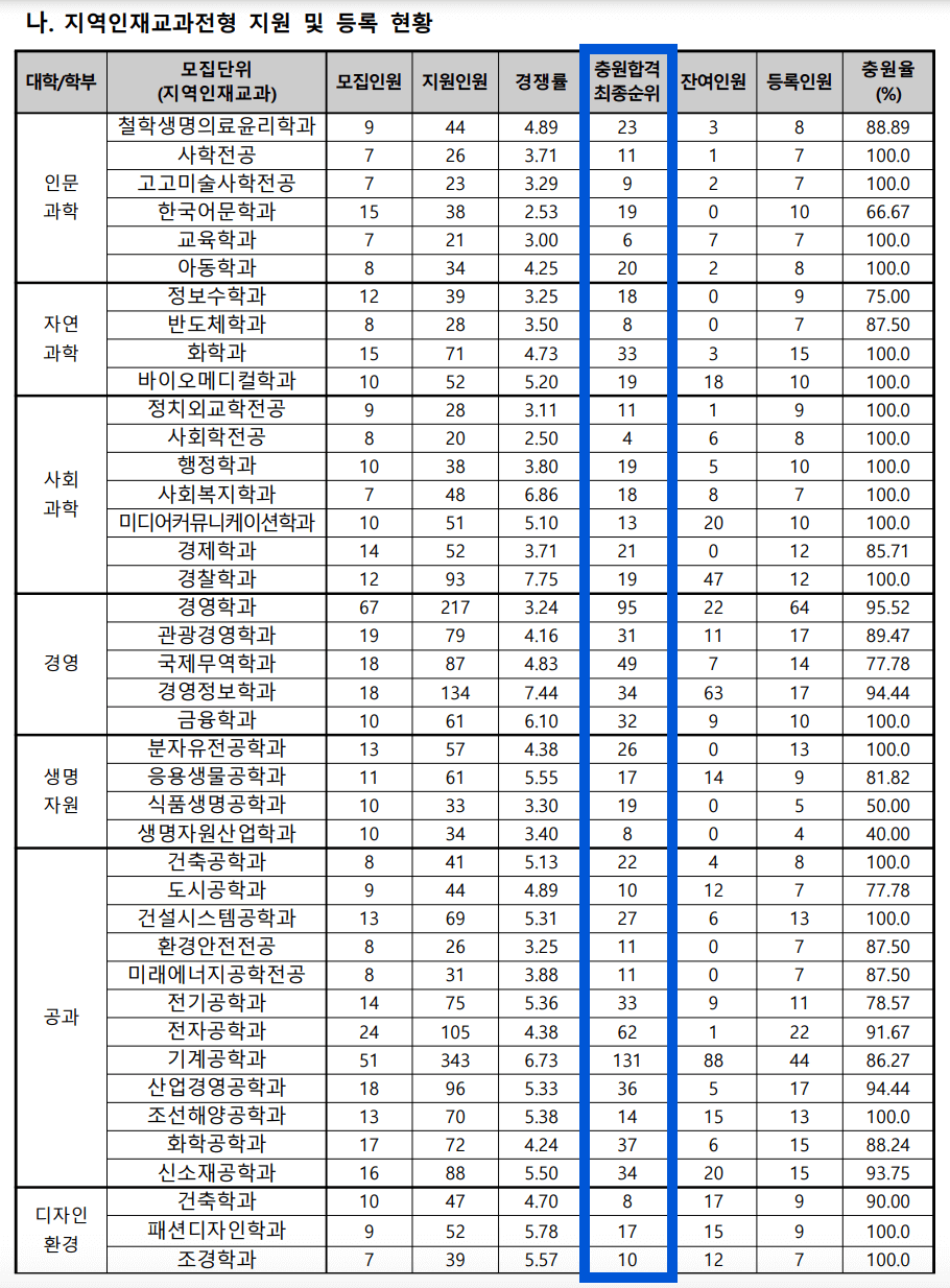 2024 동아대 수시 충원결과