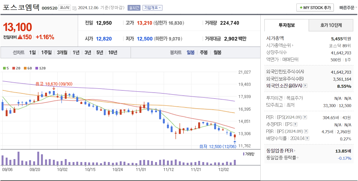 남북경협 관련주 포스코엠텍 일봉 차트