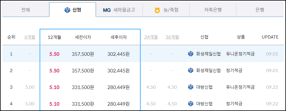 신협 정기적금 금리