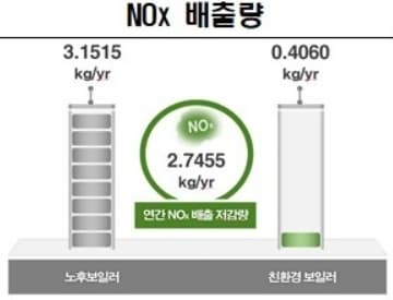친환경 보일러 교체효과