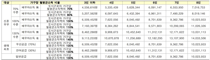 뉴홈 사전청약 신혼, 생초, 일반 소득기준