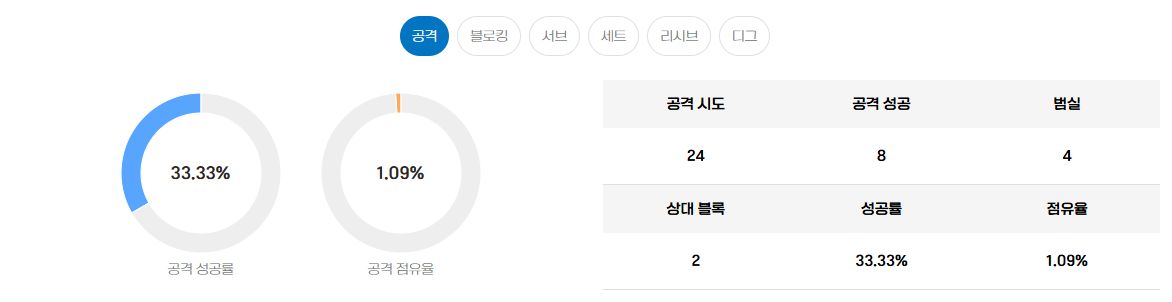공격 성공률 33.33%가 의미하는 것