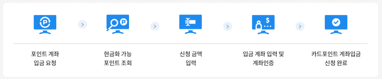 카드포인트-통합조회-절차-인증