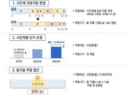 전기요금 개편
