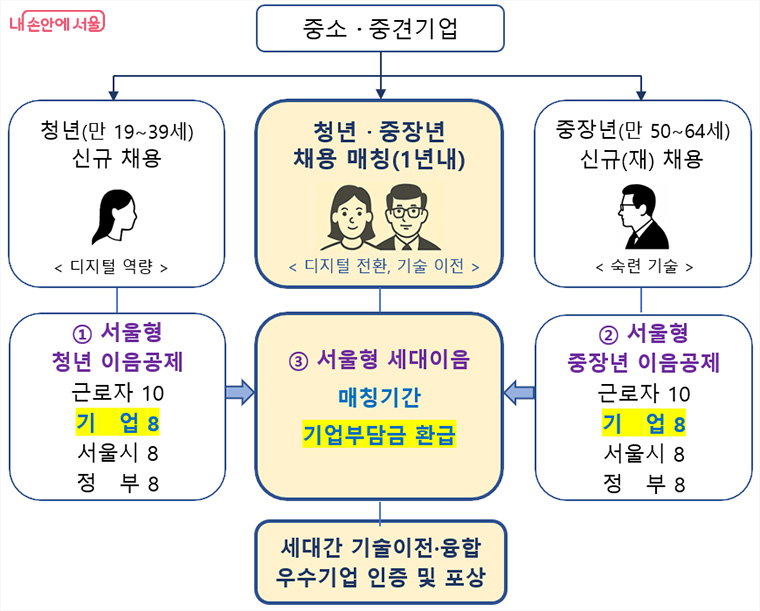 2025 서울형 이음공제 8월부터 본격 시행[+청년&middot;중장년 함께! ]