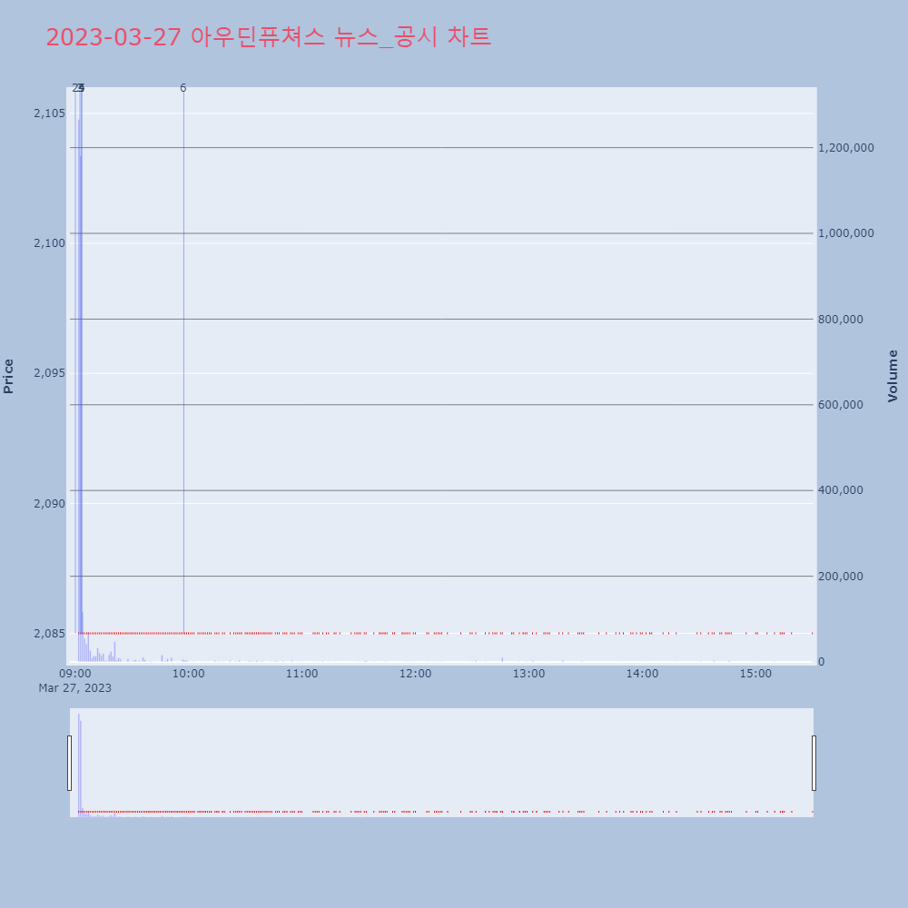 아우딘퓨쳐스_뉴스공시차트